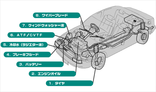 無料安全点検 8つの点検項目