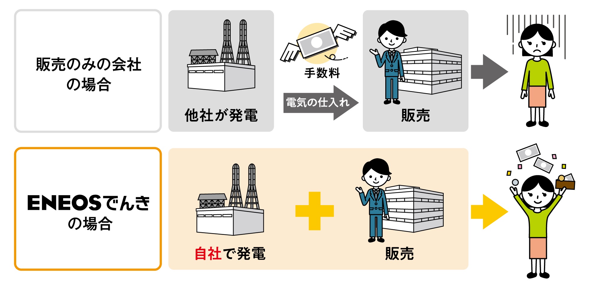 日本全国に自社発電施設があります